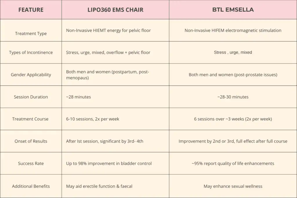 Table to show benefits of Lipo 360 for urinary incontinence Herne 